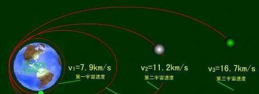 都知道光速，但你知道六种“宇宙速度”吗？