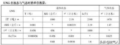 ​天然气换算表