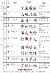 ​四角号码查字法