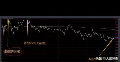 ​股票小知识：炸板