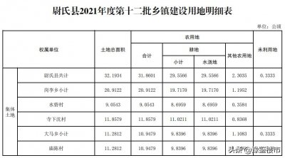 ​尉氏县4个村庄1820亩征地计划获批复