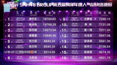 ​SNH48第五届总选预热，李艺彤再夺速报第一，黄婷婷仅排54位