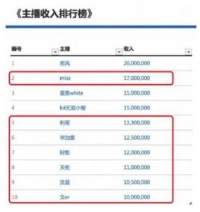 ​屌丝变身“白富瘦” 冕哥直播曝随便干二三十万