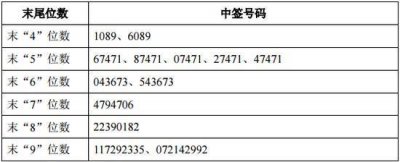 ​开立医疗、光莆股份、美诺华中签号出炉