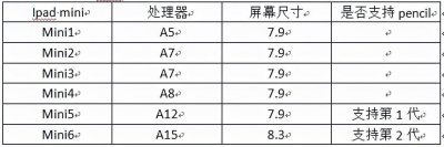 ​ipad购买哪个型号好