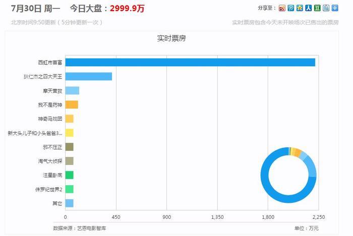 《西虹市首富》票房大丰收 给你10亿你会选择怎么花