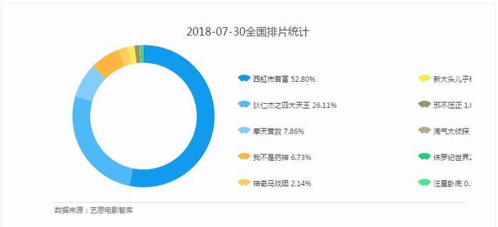 《西虹市首富》票房大丰收 给你10亿你会选择怎么花