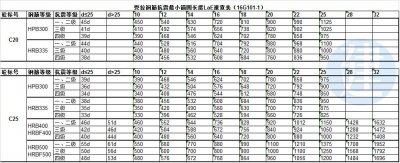 ​你收藏了吗？受拉钢筋抗震锚固长度Lae速查表(16G101)