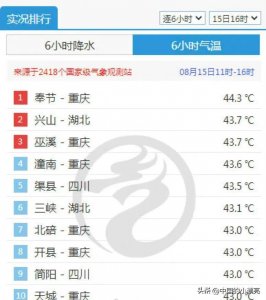 ​全国高温排行榜，你的家乡上榜了吗？