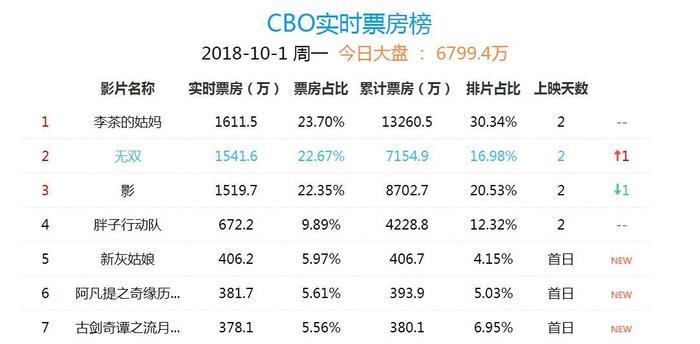 三部大电影大有三分票房之势 李茶的姑妈、无双和影谁能走的更远