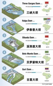 ​图解：世界上最大的水电站 TOP5