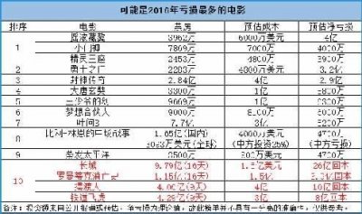 ​好生意，这10部电影赚翻了 别眼红，这10部电影赔醉了