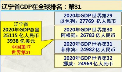 ​辽宁是不是东北第一省 辽宁省在东北的地位