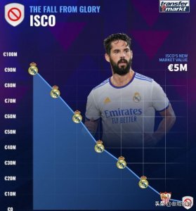 ​500万欧元！伊斯科为爱毁掉职业生涯：不吃肉，2大名帅也救不了他