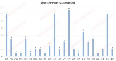 ​盘点：我国医药工业、医疗器械最新百强企业（附百强企业榜单）