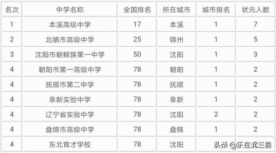 ​辽宁省近10年高考状元最多的高中排名，沈阳市有3所中学上榜