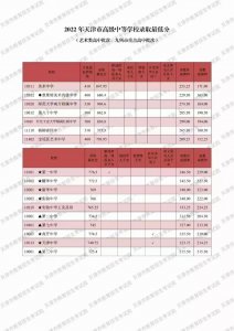 ​天津中招市九所最低录取分数线出炉