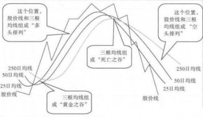 ​2550均线实战法则