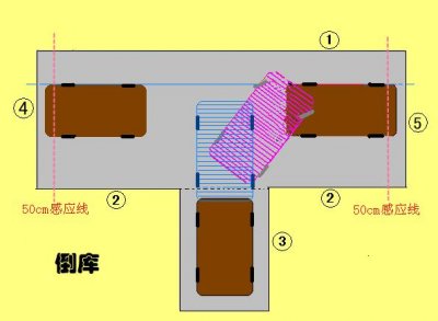 ​C照科目二之倒库技巧图解