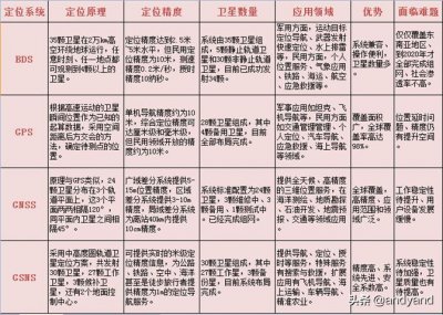 ​全球四大卫星导航系统实力对比